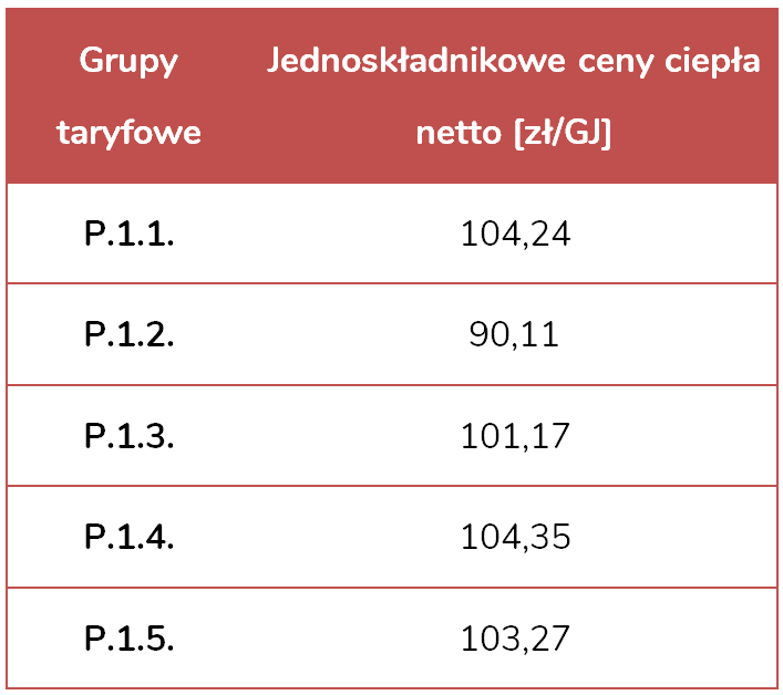 PEC Suwałki: ceny sprzedaży ciepła netto